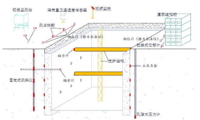 基坑在線監測 基坑在線監測